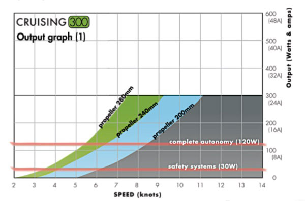 WATT&SEA-Output-Curve-Cruising-300W